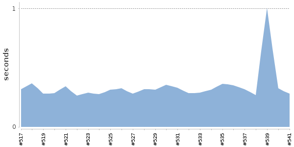 [Duration graph]