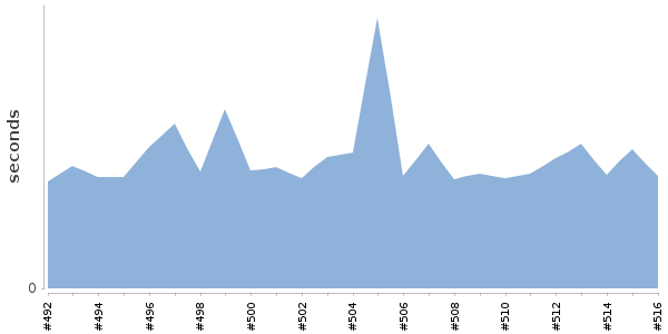 [Duration graph]