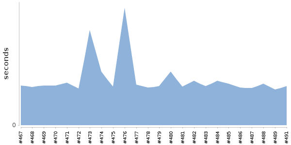 [Duration graph]