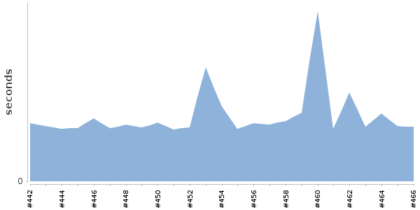 [Duration graph]