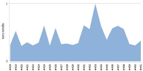 [Duration graph]