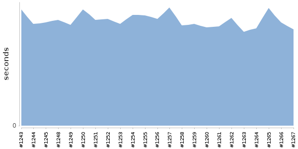 [Duration graph]