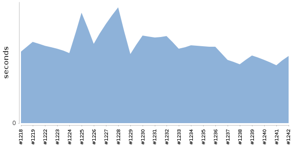 [Duration graph]