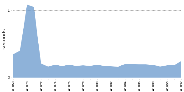 [Duration graph]