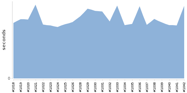 [Duration graph]