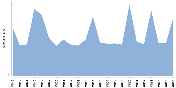 [Duration graph]