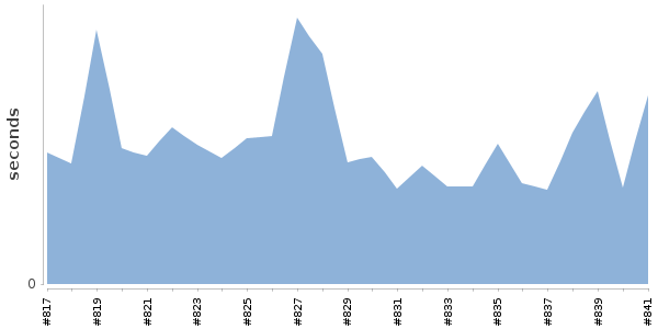 [Duration graph]
