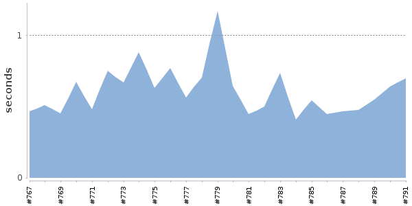 [Duration graph]