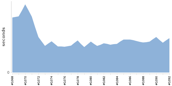 [Duration graph]