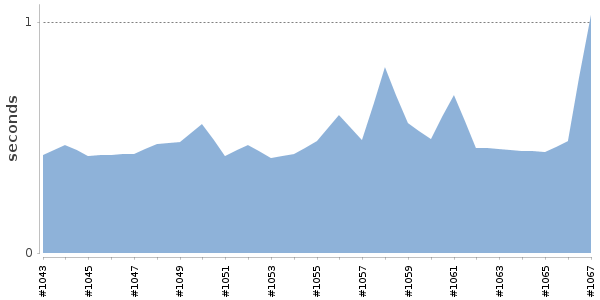 [Duration graph]