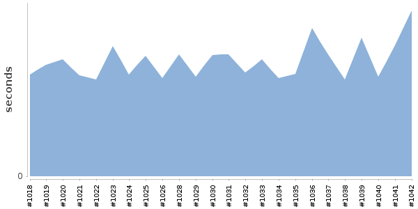 [Duration graph]