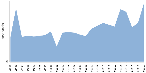 [Duration graph]