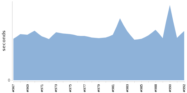 [Duration graph]