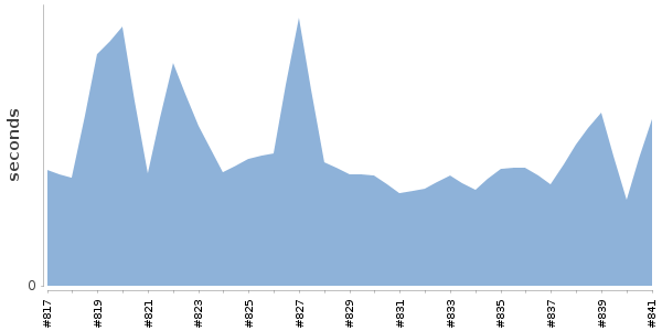 [Duration graph]
