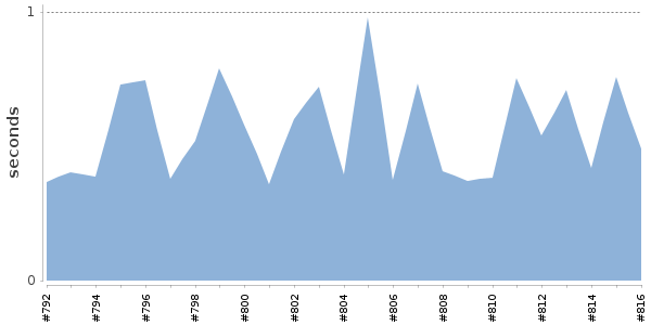 [Duration graph]