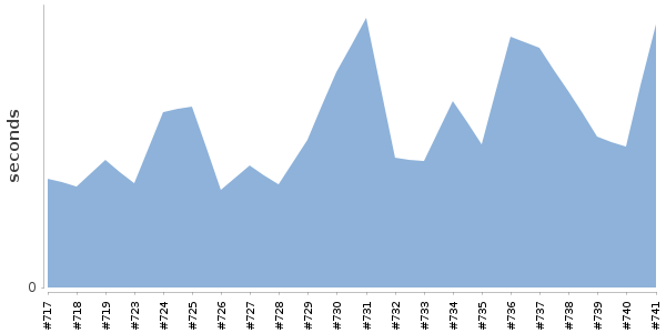 [Duration graph]