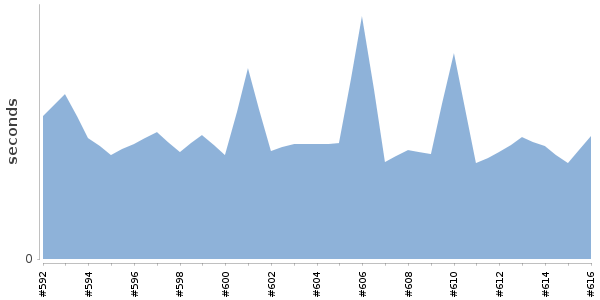[Duration graph]