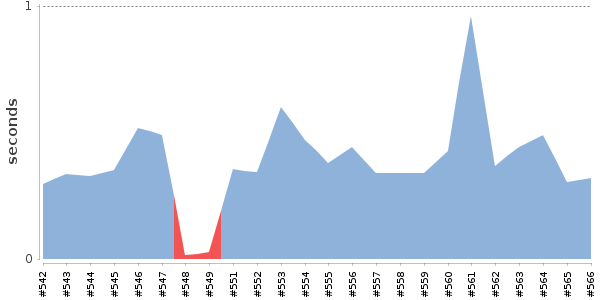 [Duration graph]