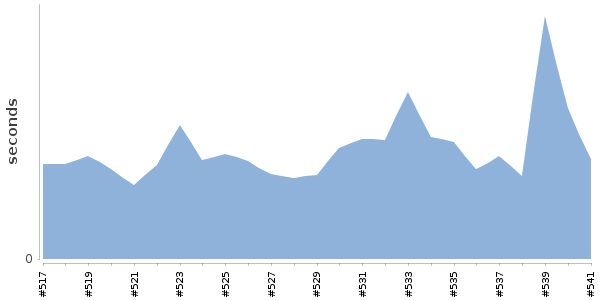 [Duration graph]