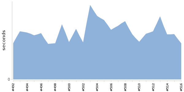 [Duration graph]