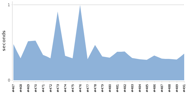 [Duration graph]