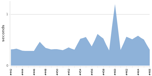 [Duration graph]