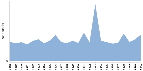 [Duration graph]