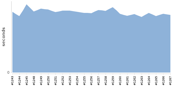 [Duration graph]