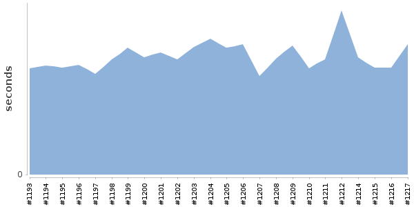[Duration graph]