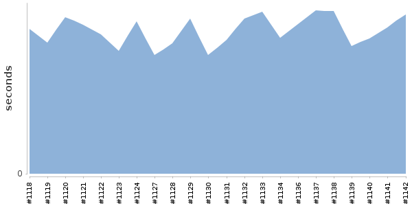 [Duration graph]