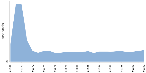 [Duration graph]