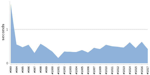 [Duration graph]