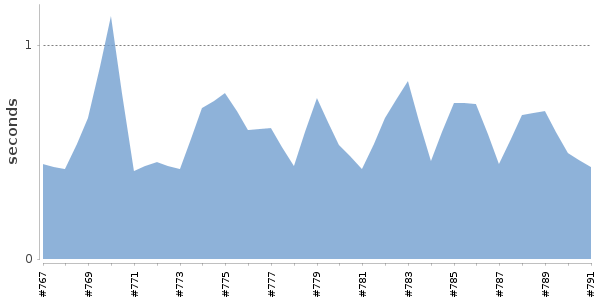 [Duration graph]