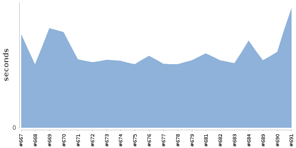 [Duration graph]