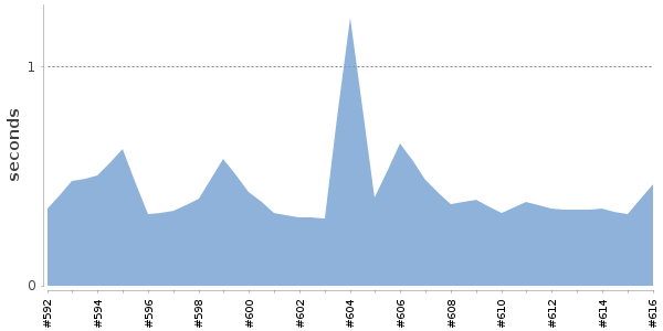 [Duration graph]