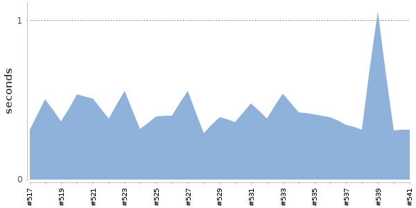 [Duration graph]
