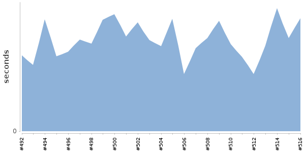 [Duration graph]