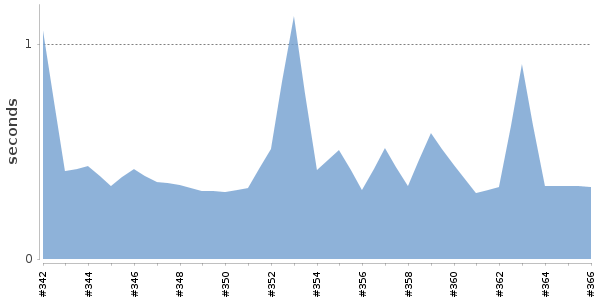 [Duration graph]