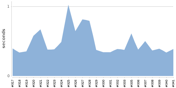 [Duration graph]