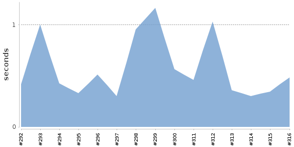 [Duration graph]
