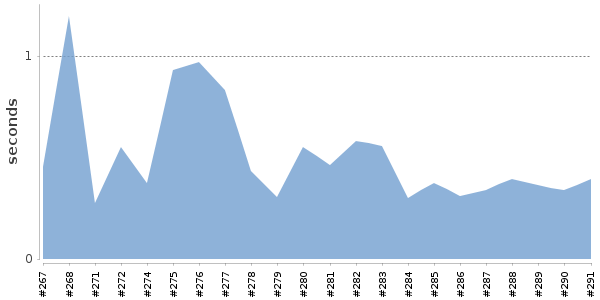 [Duration graph]