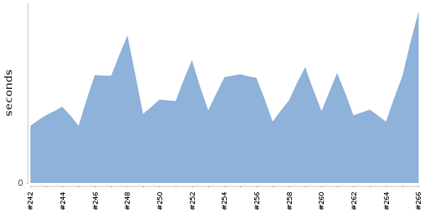 [Duration graph]