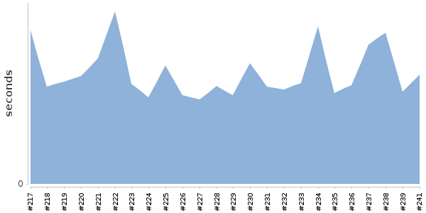 [Duration graph]