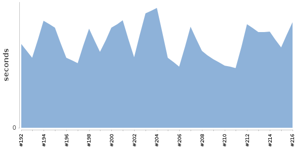 [Duration graph]