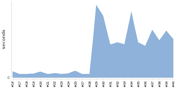 [Duration graph]