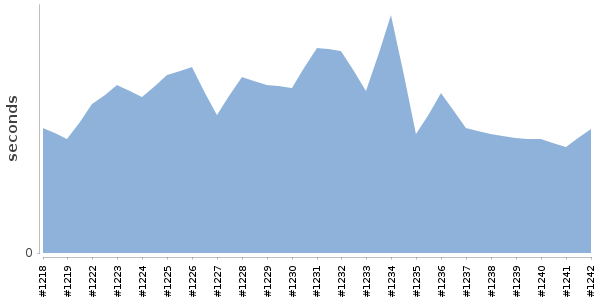 [Duration graph]