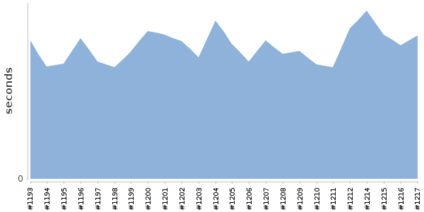 [Duration graph]
