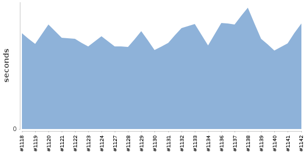 [Duration graph]