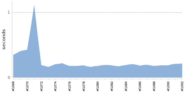 [Duration graph]