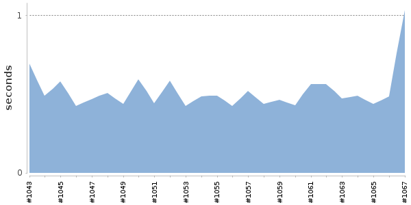 [Duration graph]